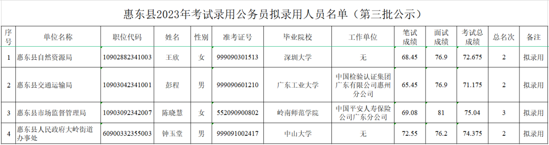 惠东县2023年考试录用公务员拟录用人员名单公示